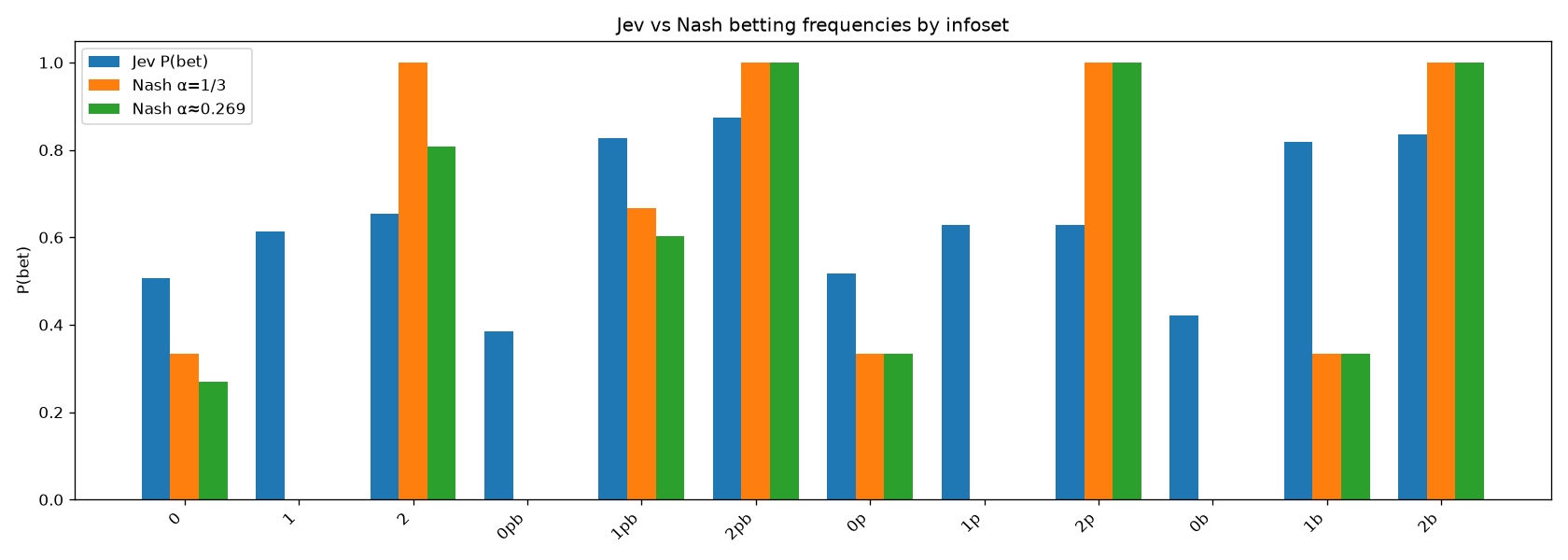 Bar chart of Jev bet probability against the Nash bet probability for each of the twelve Kuhn poker situations.