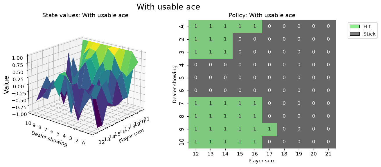 Stand and hit policy for soft blackjack totals.